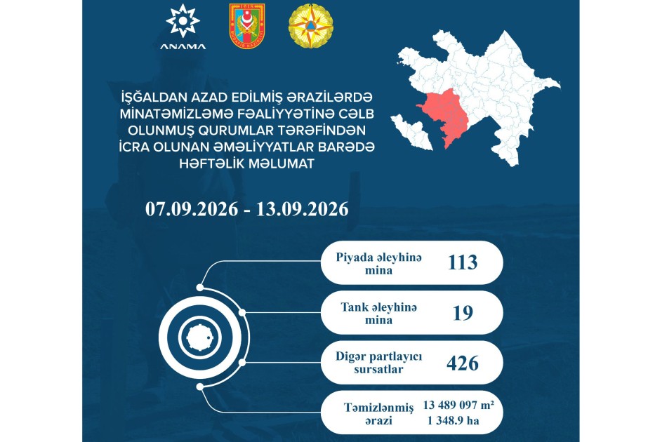 ANAMA: Over 1,348 hectares cleared of mines and UXOs in Azerbaijan’s liberated territories