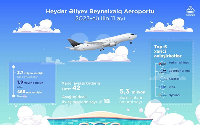 Bakı aeroportunun sərnişin dövriyyəsi 5,3 milyonu ötüb