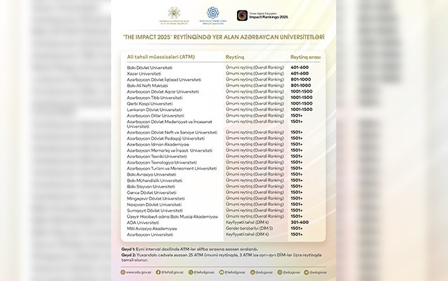 28 Azərbaycan universiteti ilk dəfə bu reytinqdə təmsil olundu - Siyahı