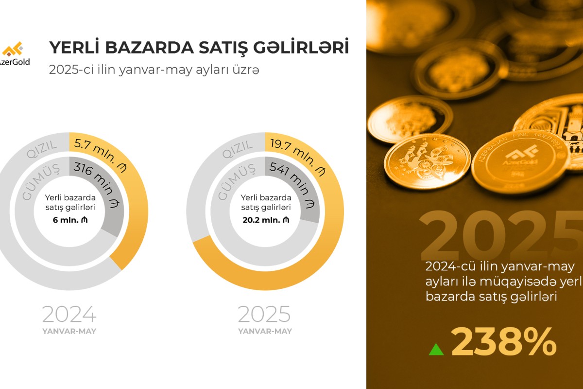 Доходы от продаж AzerGold на внутреннем рынке выросли на 238%