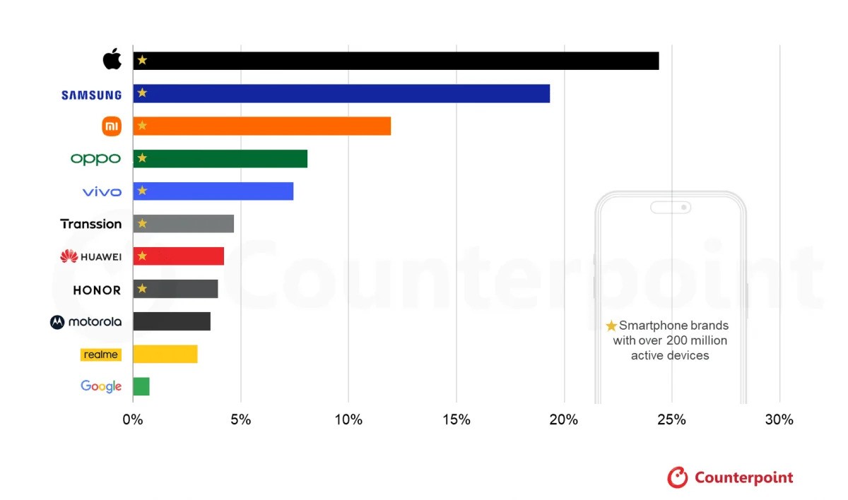 Ən populyar smartfon brendlərinin adları açıqlanıb…