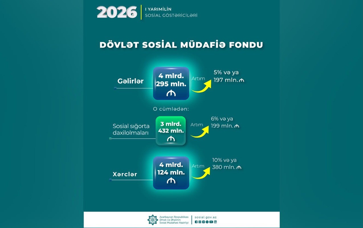 DSMF-nin xərcləri 380 milyon manat artıb