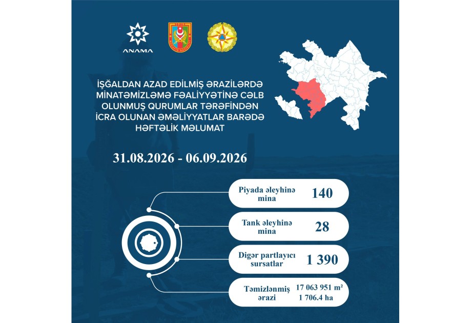 ANAMA: over 1,500 mines and unexploded ordnances neutralized over past week