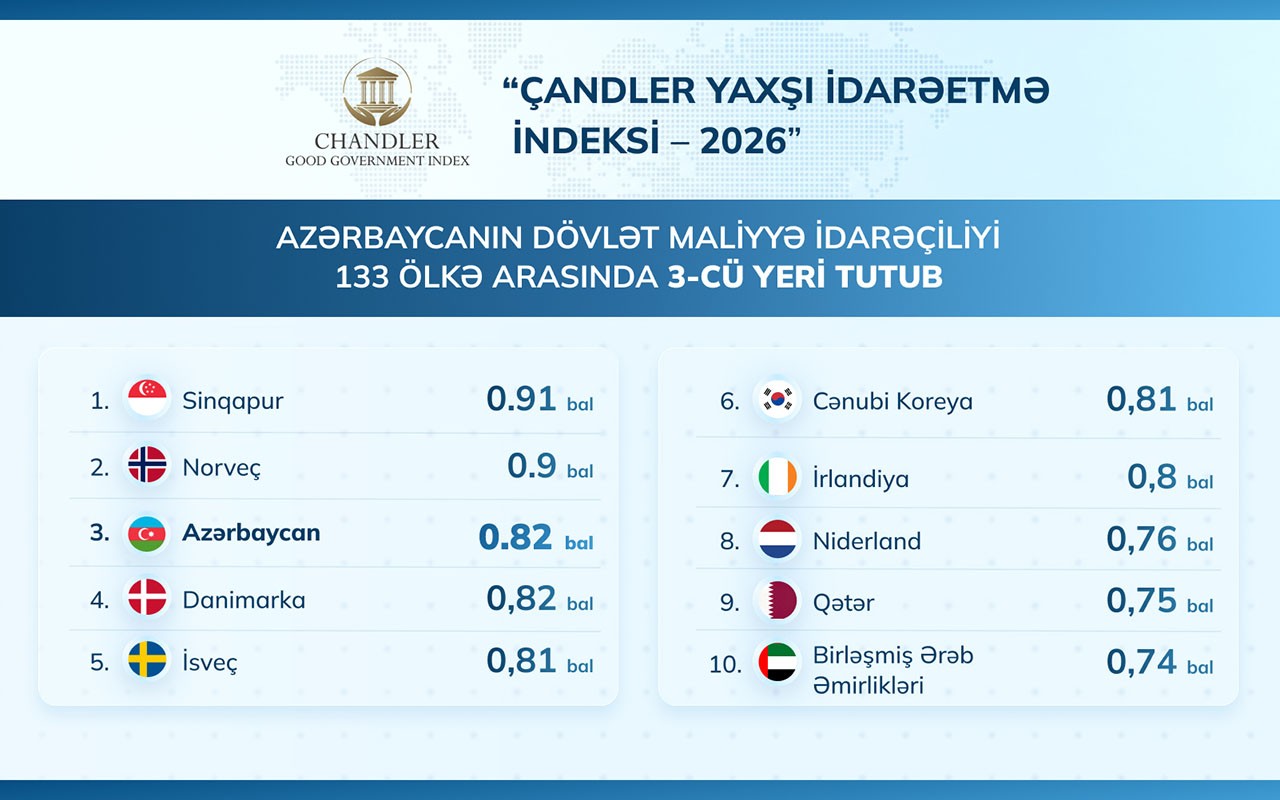 Azərbaycanın dövlət maliyyə idarəçiliyi 133 ölkənin reytinqində 3-cü yeri tutub