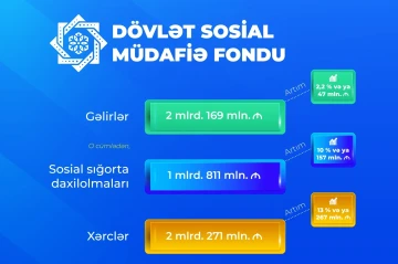 DSMF-nin gəlirləri və xərcləri artıb