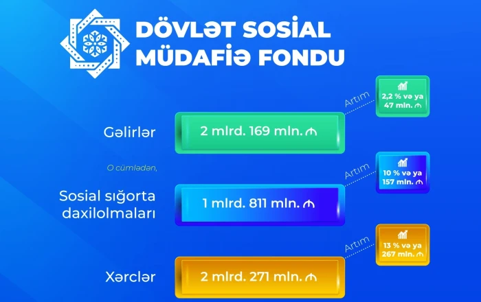 DSMF-nin gəlirləri və xərcləri artıb