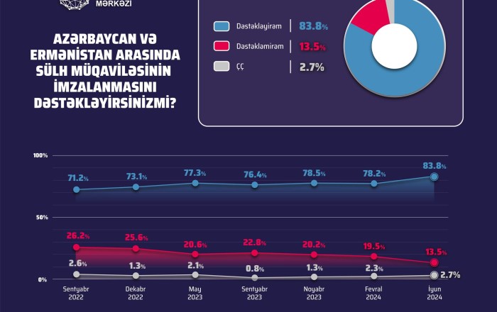 Respondentlərin 84%-i Ermənistanla sülh müqaviləsinin imzalanmasını dəstəkləyib - SORĞU