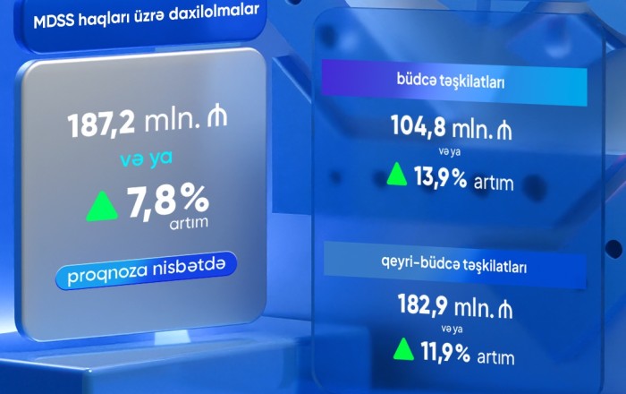 Azerbaijan's revenues from mandatory state social insurance elevate in 5M2025