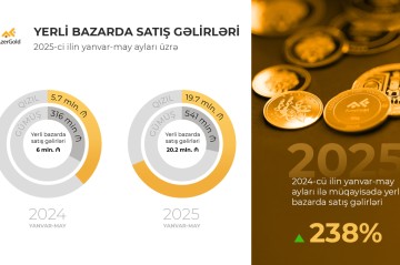 Доходы от продаж AzerGold на внутреннем рынке выросли на 238%