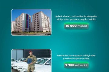 Şəhid ailələri və müharibə əlillərinə 16 min mənzil verilib