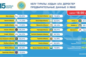 Kazakhstan’s draft new Constitution referendum sees 64.43% voter turnout by 16:00 p.m.