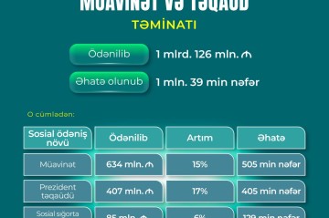 Birinci yarımildə DSMF bu qədər müavinət və təqaüd ödəniş etdi