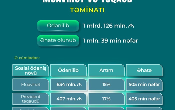 Birinci yarımildə DSMF bu qədər müavinət və təqaüd ödəniş etdi