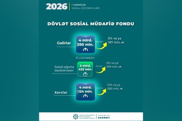 DSMF-nin xərcləri 380 milyon manat artıb