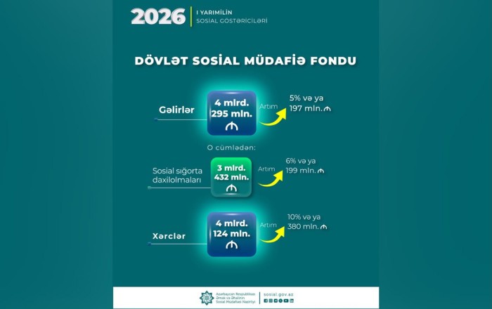 DSMF-nin xərcləri 380 milyon manat artıb