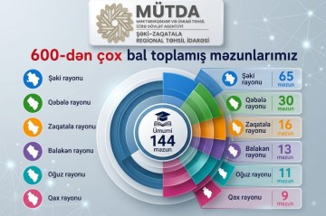 Şəki-Zaqatala bölgəsinin 144 məzunu 600 baldan yuxarı nəticə göstərib