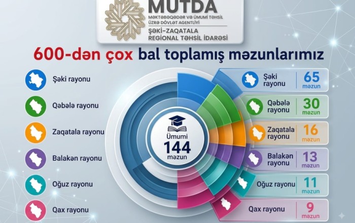 Şəki-Zaqatala bölgəsinin 144 məzunu 600 baldan yuxarı nəticə göstərib