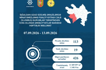 ANAMA: Over 1,348 hectares cleared of mines and UXOs in Azerbaijan’s liberated territories