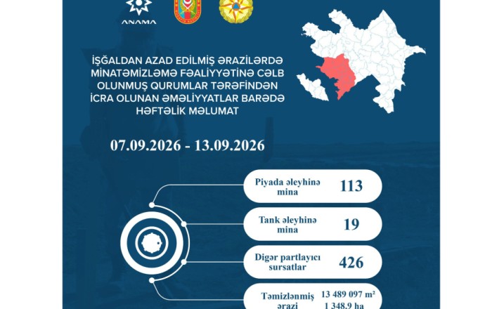 ANAMA: Over 1,348 hectares cleared of mines and UXOs in Azerbaijan’s liberated territories