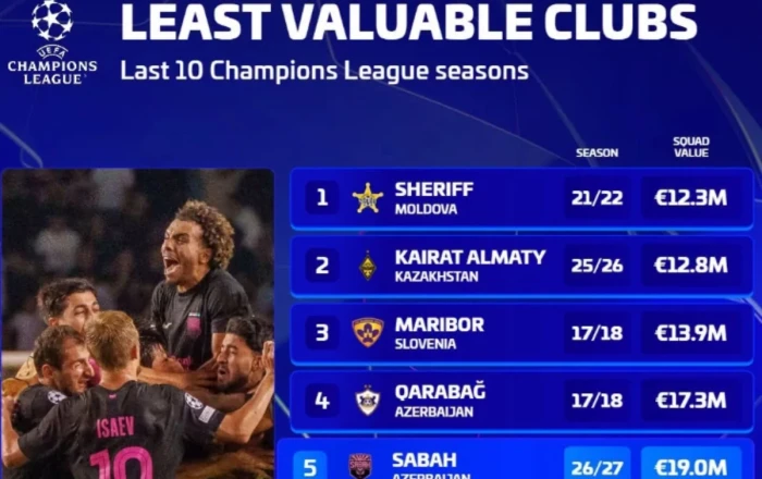 "Sabah" və "Qarabağ" Çempionlar Liqasında tarixə düşdülər -