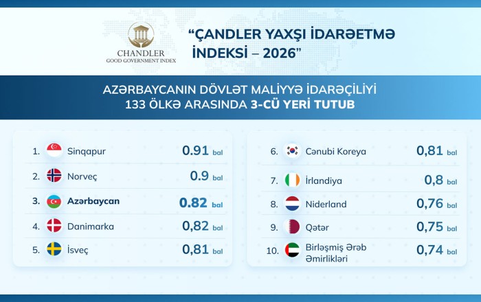 Azərbaycanın dövlət maliyyə idarəçiliyi 133 ölkənin reytinqində 3-cü yeri tutub