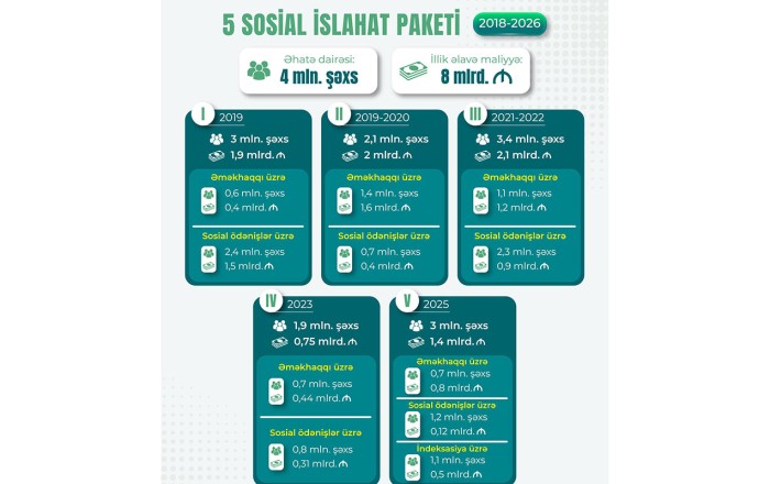 Sosial rifahın təminatı istiqamətində növbəti mühüm addımlar atılacaq