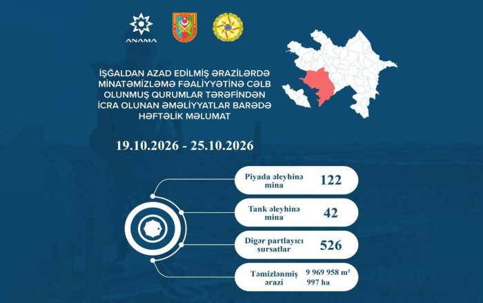 Azad edilmiş ərazilərdə daha 164 mina, 526 PHS aşkarlanıb